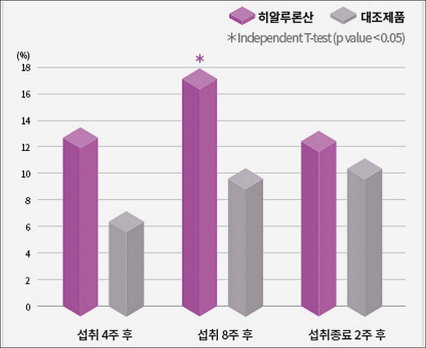 히알루론산 보습효과 인체적용시험 결과