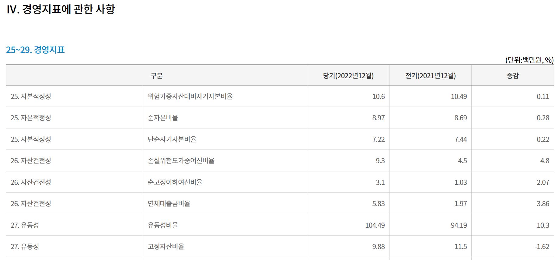새마을금고 부실