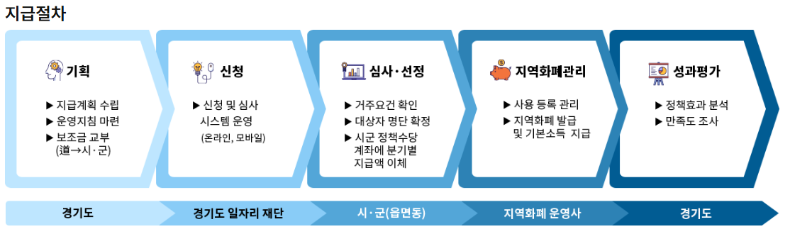 청년기본소득 지급절차