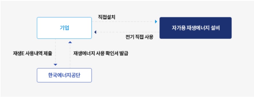 자체건설