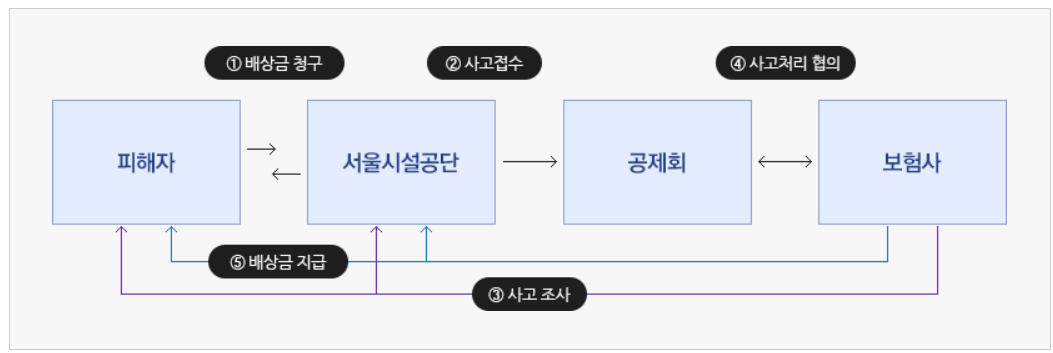 영조물 배상보험 무료보험 