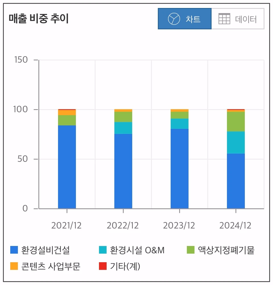 한성크린텍-매출-비중-추이