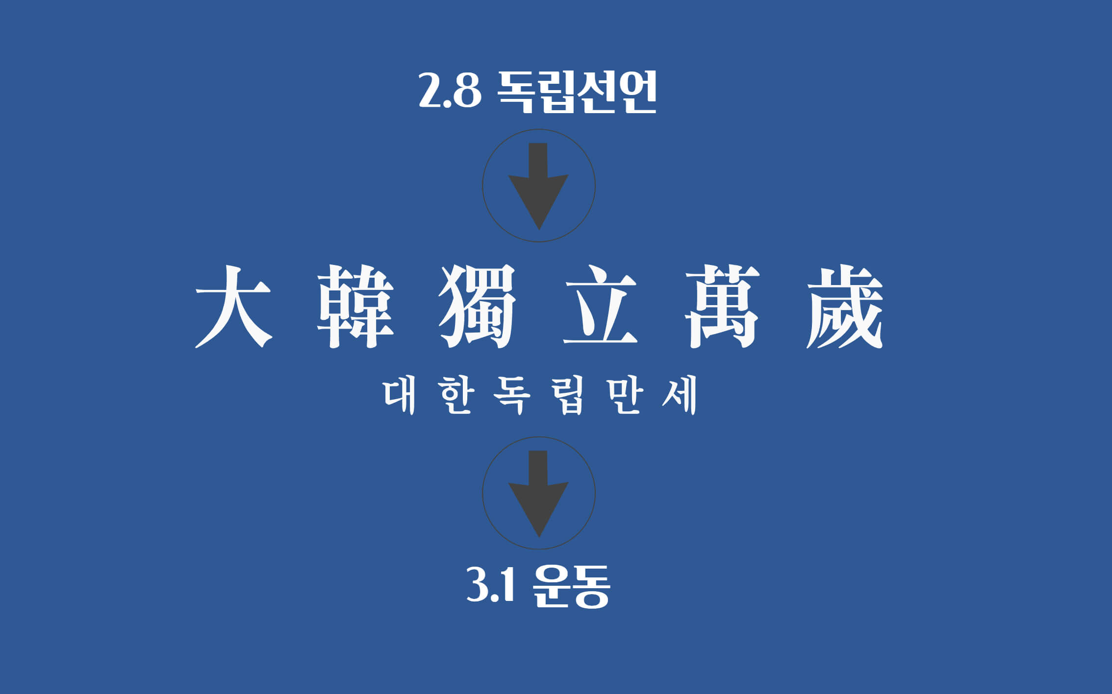 28독립선언이 31운동의 도화선