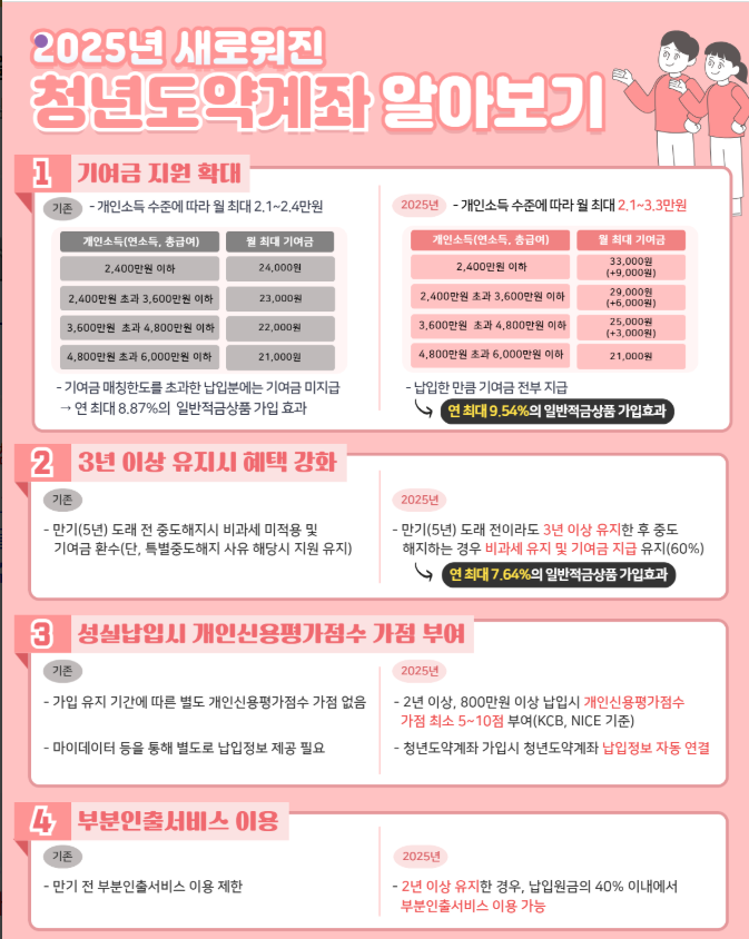 2025 청년도약계좌