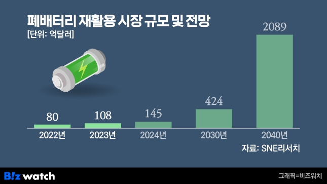 폐배터리 재활용 시장 규모 및 전망