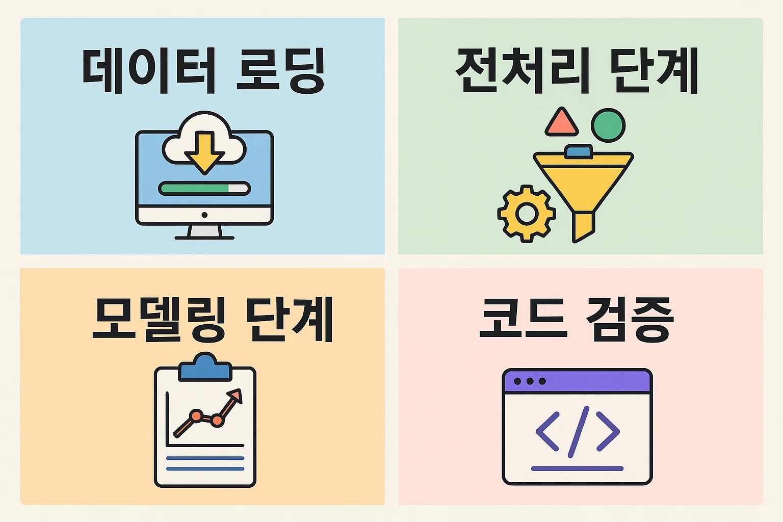 데이터 로딩부터 모델링, 코드 검증까지 실기시험 시간 안배와 효율적인 작업 순서를 안내한 실전 대비용 인포그래픽.