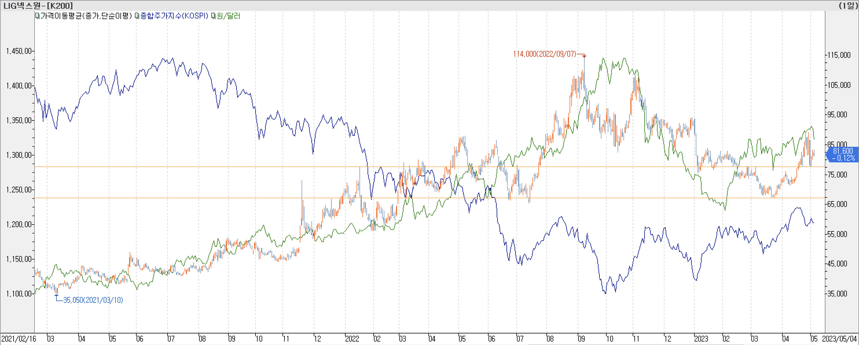 6. 종합주가지수 vs. 환율 vs. LIG넥스원