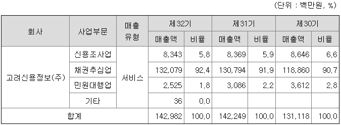 고려신용정보 2022년 매출액