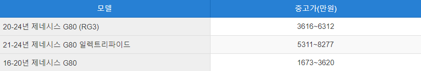 제네시스 G80 중고차 시세표