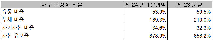 옵트론텍 - 재무 안정성 비율
