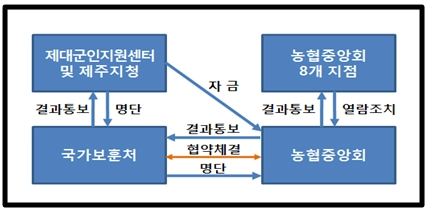 제대군인전직지원금 신청방법,필요서류,조건확인