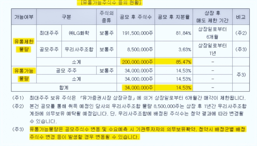 LG에너지솔루션 유통제한물량