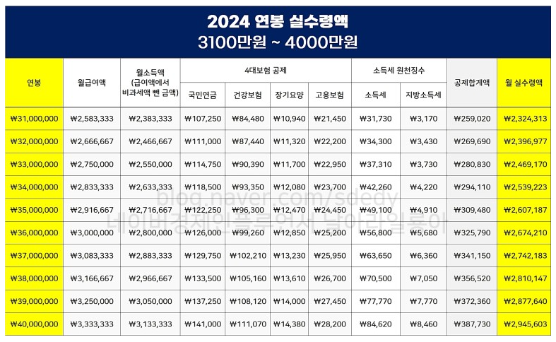 연봉 실수령액표(3100 ~ 4000만 원)