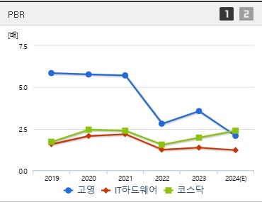 고영 주가 PBR