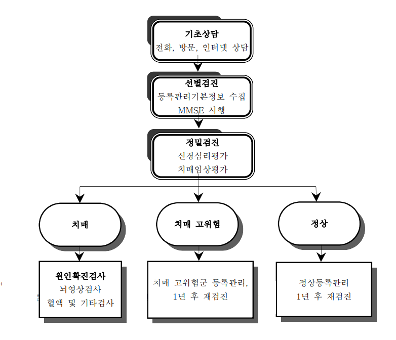 치매 검사 방법, 단계별로 알아보기