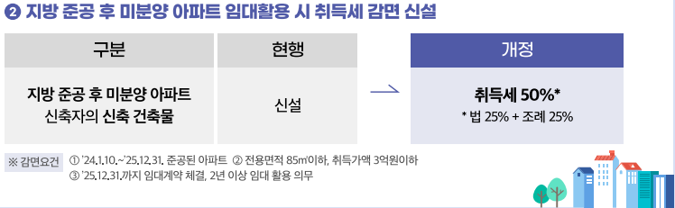 지방 미분양 임대활용