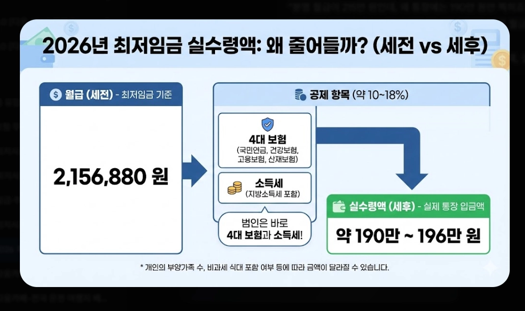 2026 최저시급 실수령액 총정리 - 세후 월급부터 주휴수당까지