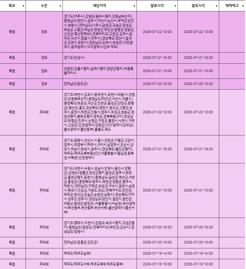 폭염주의보와 경보의 차이