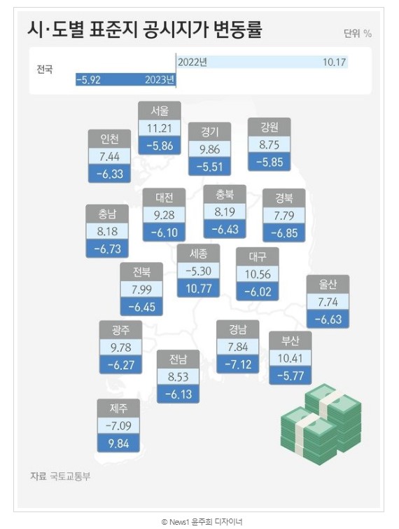 시도별-표준지-공시지가