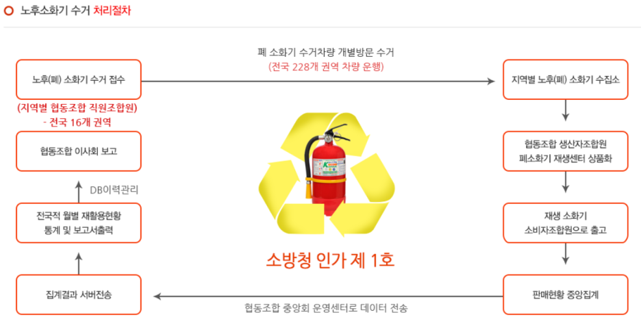 [소화기] 소화기(Fire Extinguisher) 유효기간 및 폐기방법 (사용기간&#44; 폐기절차&#44; 교체주기 등)