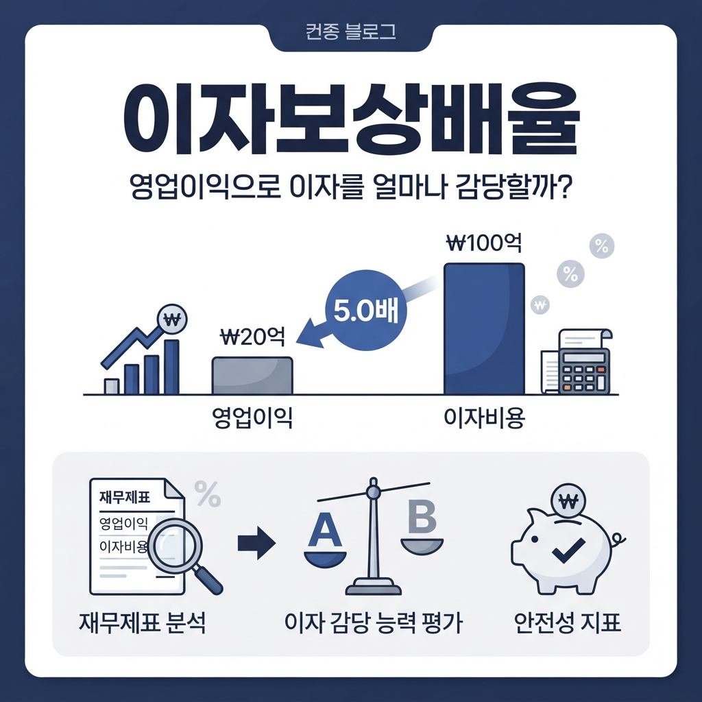 이자보상배율을 이용해 기업의 이자 부담을 확인하는 금융 재무분석 인포그래픽