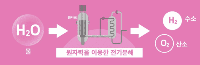 핑크수소가 대체 무엇이길래, 원전 전기로 만드는 친환경 수소