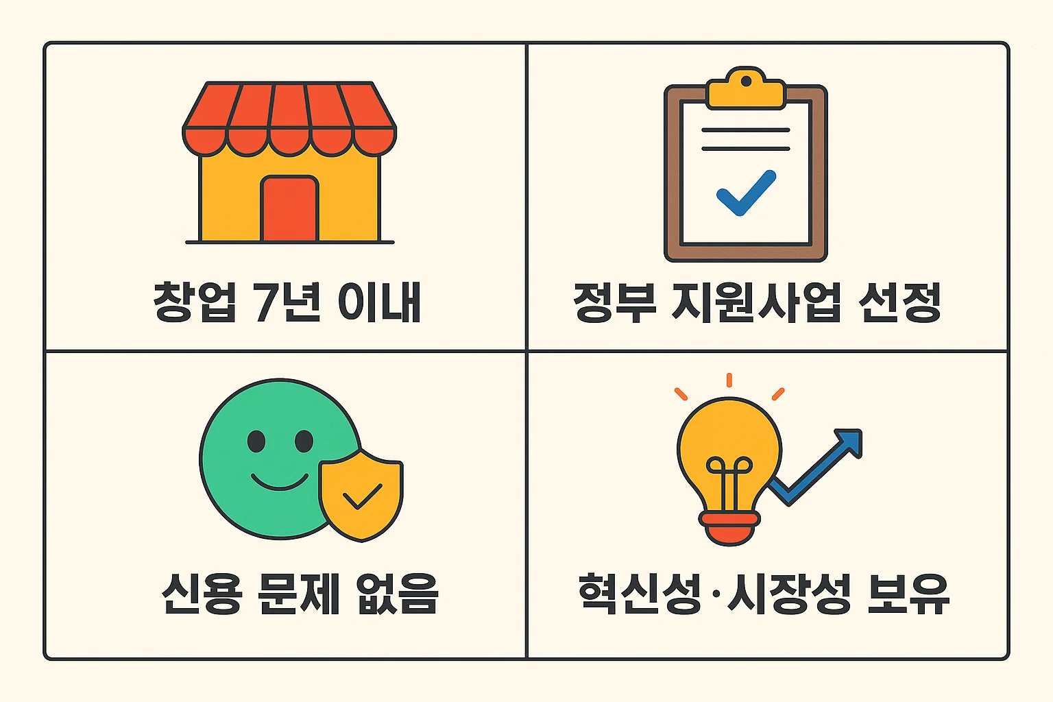 창업지원금과 신용보증기금 지원을 받을 수 있는 조건으로 창업 7년 이내, 정부 지원사업 선정, 신용 문제 없음, 혁신성과 시장성을 보유해야 함을 설명한 인포그래픽