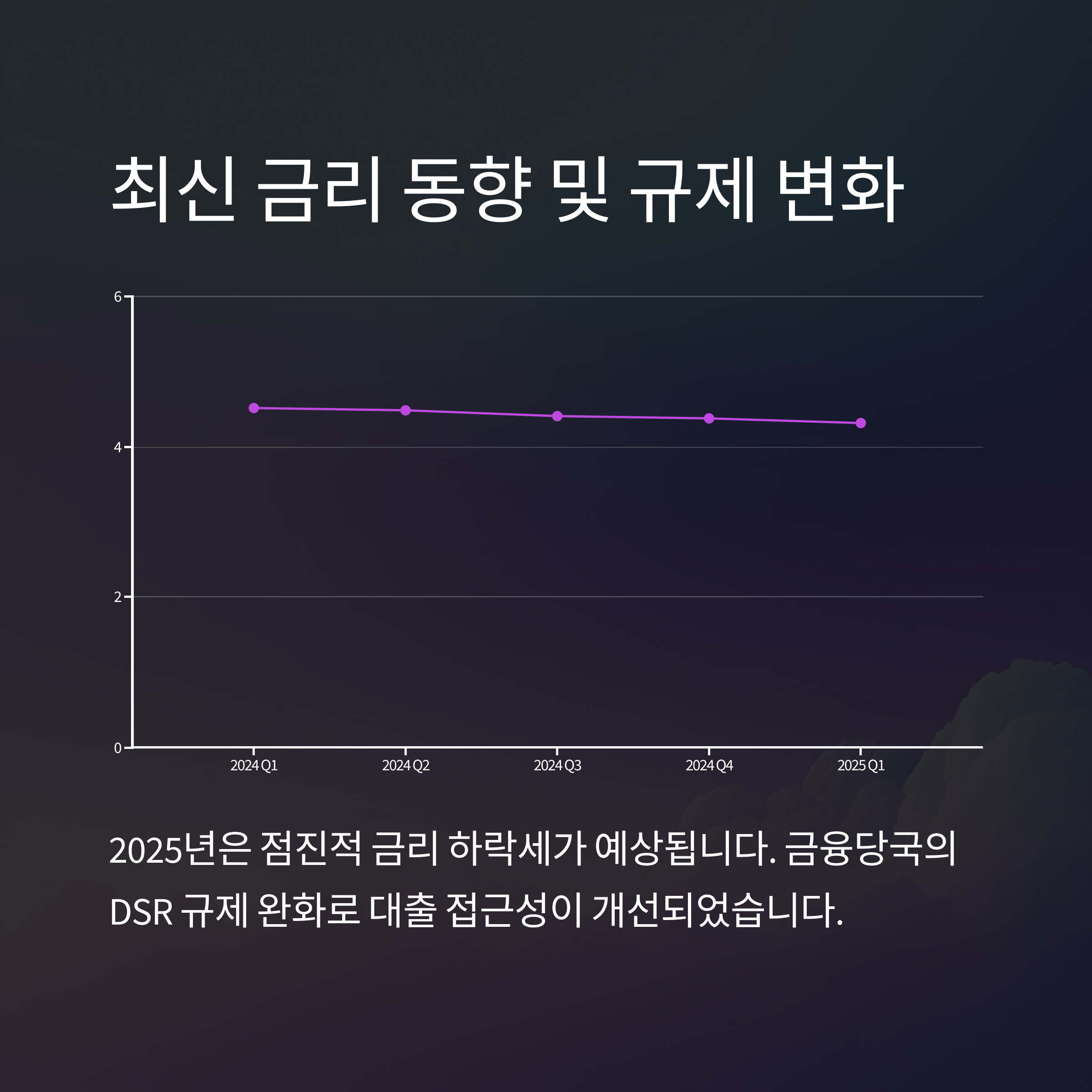 최신 금리 동향 및 규제 변화