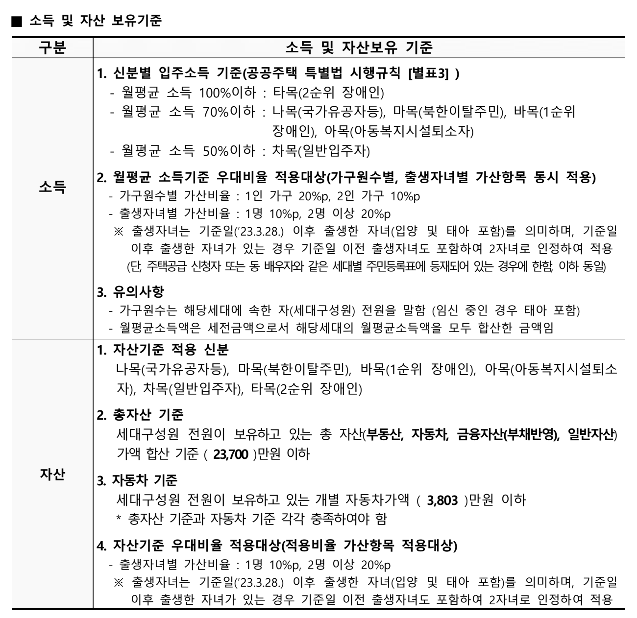 소득 및 자산보유 기준