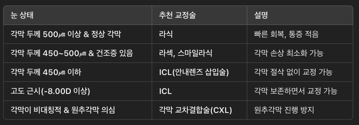 시력 교정술 추천 가이드 (각막 두께 &amp; 눈 상태에 따른 선택법)