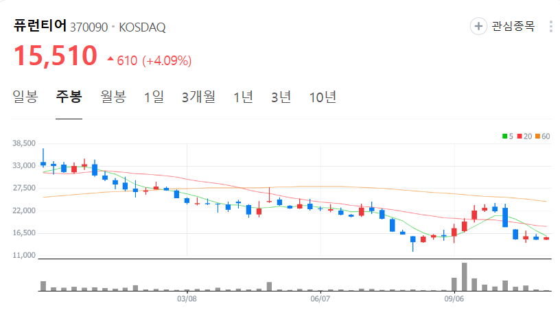 퓨런티어-주가-주봉