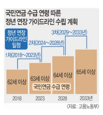 정년연장 65세 시행 시기 2025년 최신판_15