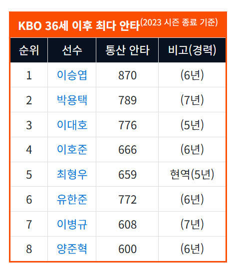 손아섭! 한화이글스 전격 트레이드