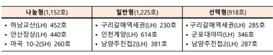 뉴:홈 세번째 청약 공급물량