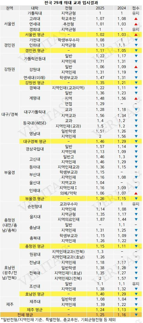 전국 29개 의대 교과 입시 결과