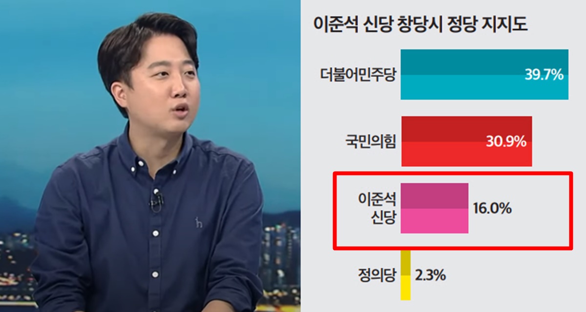 이준석 신당 창당 지지율