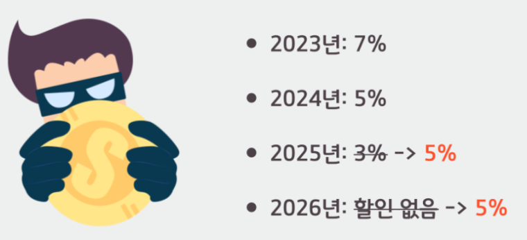 2025년 자동차세 연납, 할인율 변화