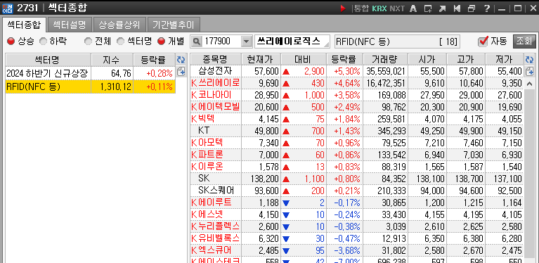 왼쪽은 업종 현황판으로 빨간색은 상승 파란색은 하락으로 표기 왼쪽은 동종업계를 나열해서 보여주는 그림