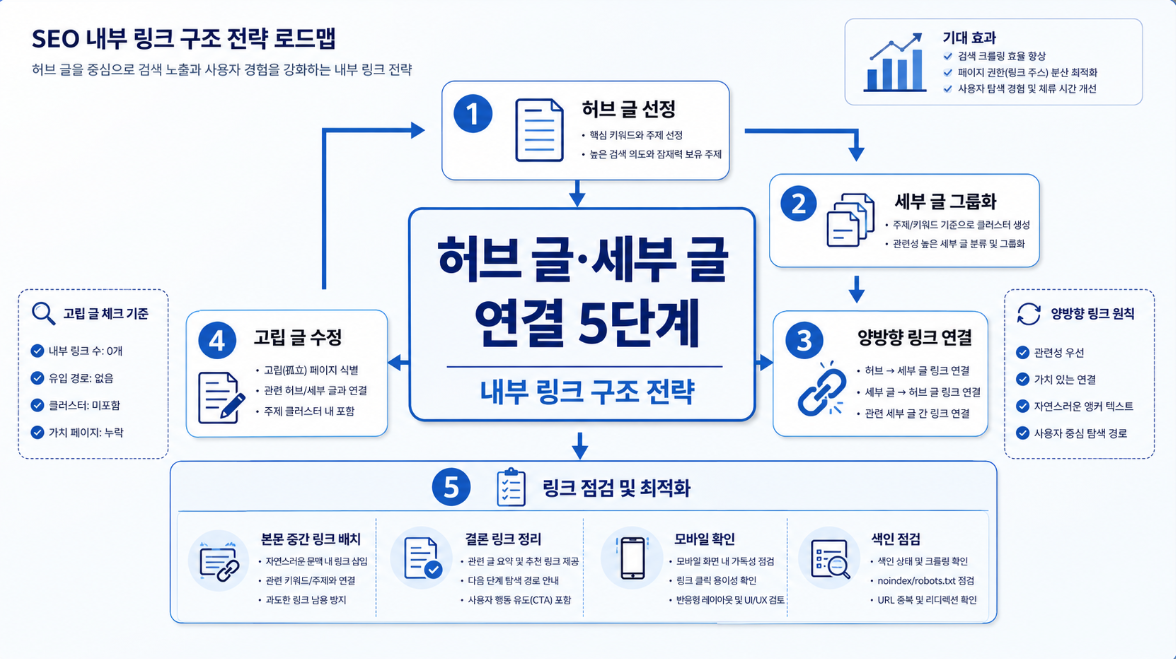 애드센스 재심사 전 허브 글과 세부 글을 연결하는 내부 링크 구조 전략 인포그래픽