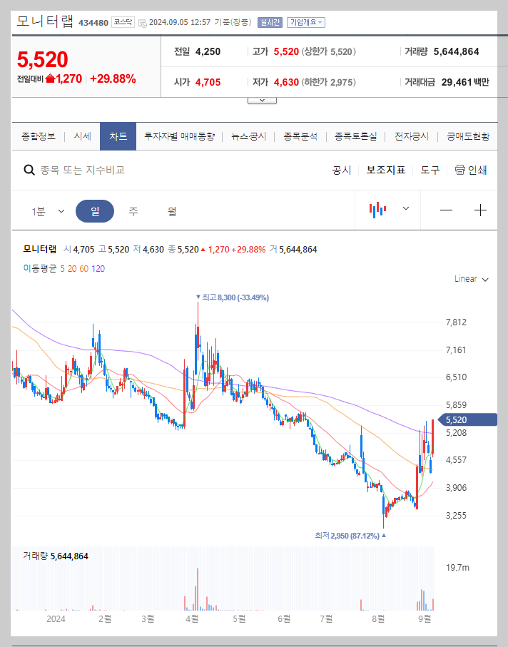 모니터랩 주가 분석