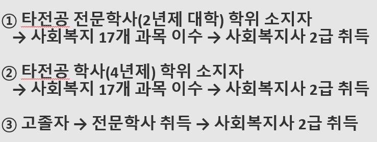 사회복지사 취득조건