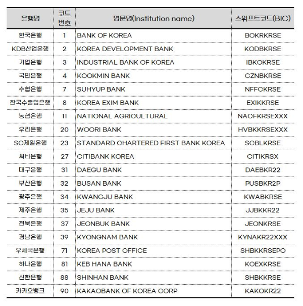 은행별 SWIFT 코드표