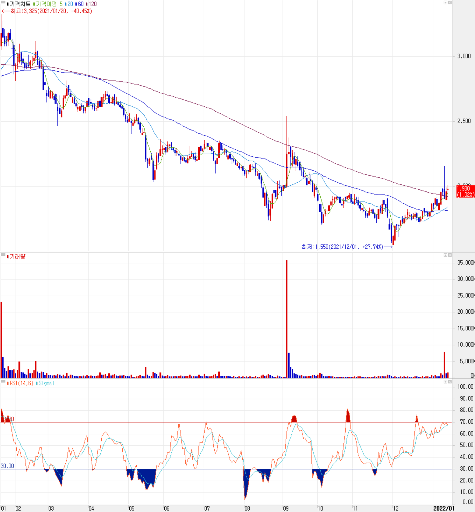 캠시스 주식 시세(일봉: 2021.01 ~ 2022.01)
