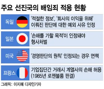 배임죄란 뜻 구성요건을 쉽게_4