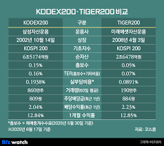 KODEX 200 vs TIGER 200 비교ㅣ2026년 당신의 계좌를 불릴 '국대' ETF 선택법