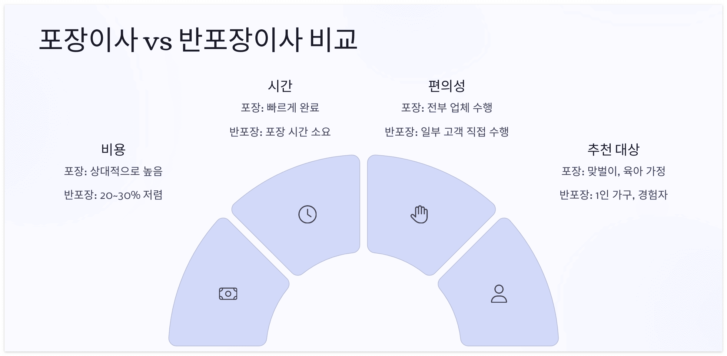 포장-이사-반포장-이사