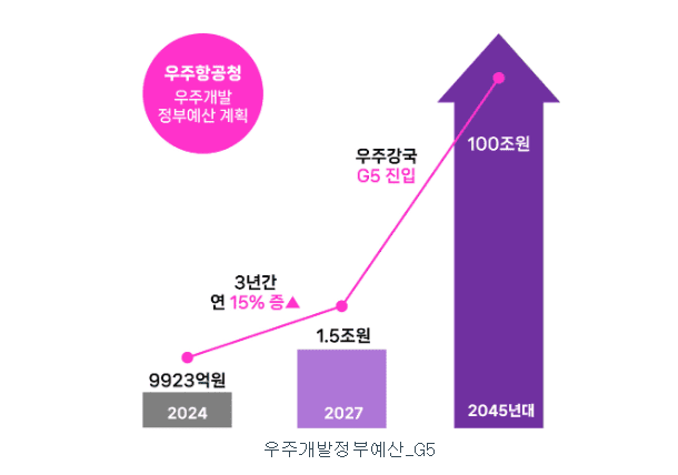 루미르 우주개발 정부예산