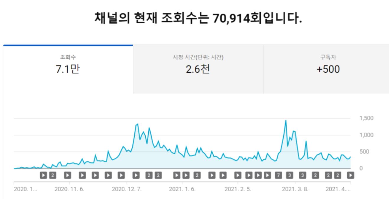 유튜브 구독자 500명과 1000명의 결정적 차이