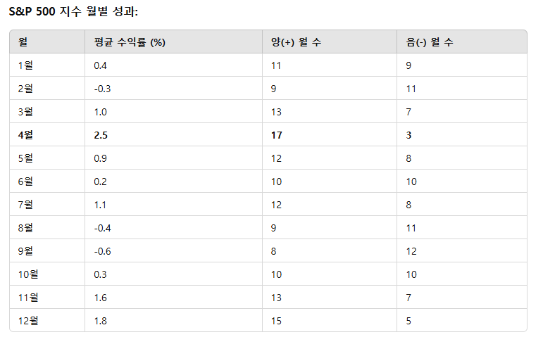 출처 : Chat GPT4o. S&amp;P500 역사적 분석