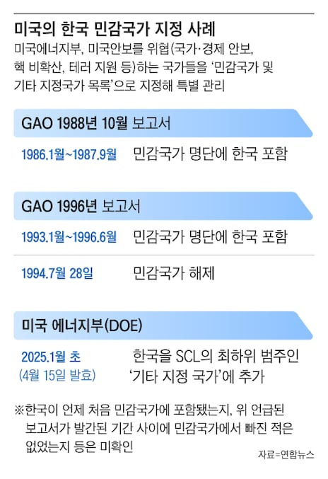 한국의 민감국가 지정사례